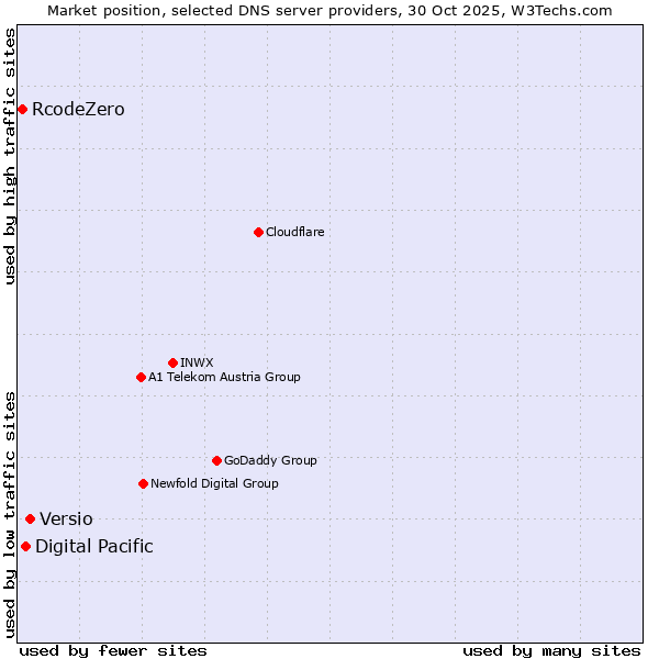 Market position of Versio vs. Digital Pacific vs. RcodeZero
