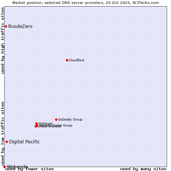 Market position of Digital Pacific vs. RcodeZero vs. Webnode