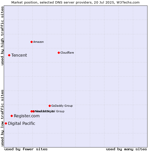 Market position of Register.com vs. Tencent vs. Digital Pacific