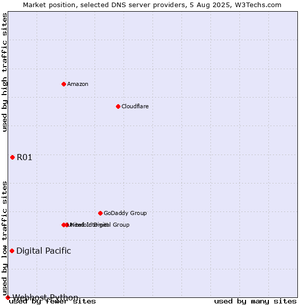 Market position of R01 vs. Digital Pacific vs. Webhost Python