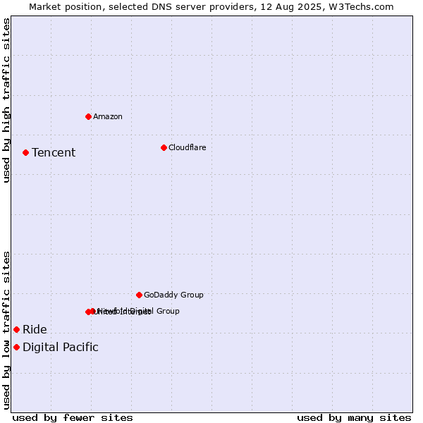 Market position of Tencent vs. Digital Pacific vs. Ride