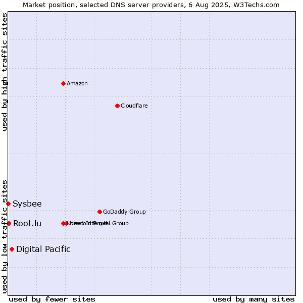 Market position of Digital Pacific vs. Root.lu vs. Sysbee