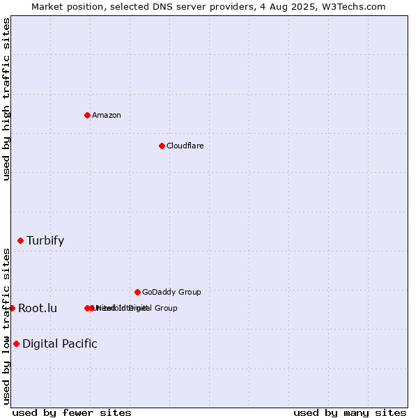 Market position of Turbify vs. Digital Pacific vs. Root.lu