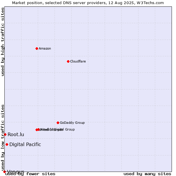 Market position of Digital Pacific vs. Root.lu vs. Vangus