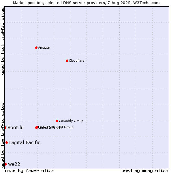 Market position of Digital Pacific vs. we22 vs. Root.lu