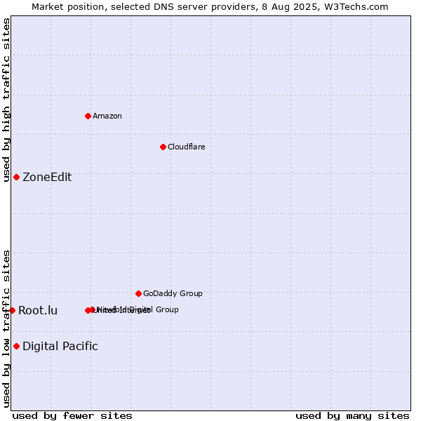 Market position of Digital Pacific vs. ZoneEdit vs. Root.lu
