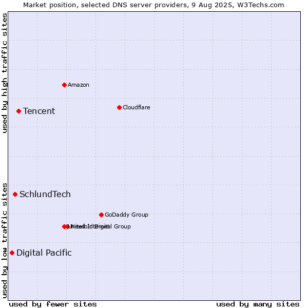 Market position of Tencent vs. SchlundTech vs. Digital Pacific