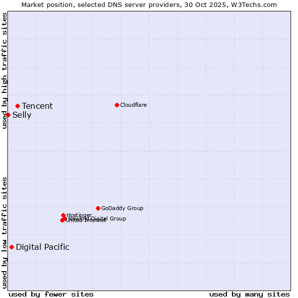 Market position of Tencent vs. Digital Pacific vs. Selly