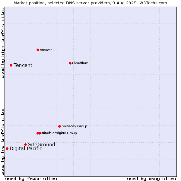 Market position of SiteGround vs. Tencent vs. Digital Pacific