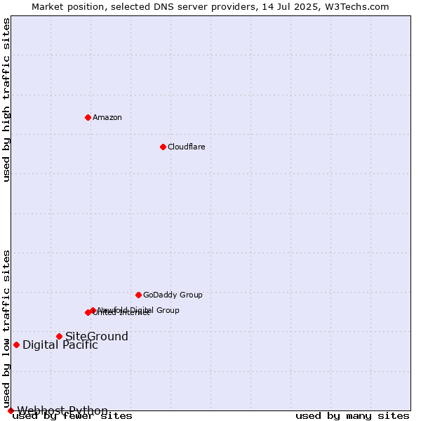 Market position of SiteGround vs. Digital Pacific vs. Webhost Python