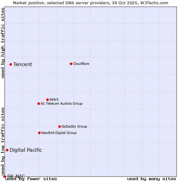 Market position of Tencent vs. Digital Pacific vs. SK-NIC