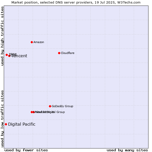Market position of Tencent vs. IBM vs. Digital Pacific