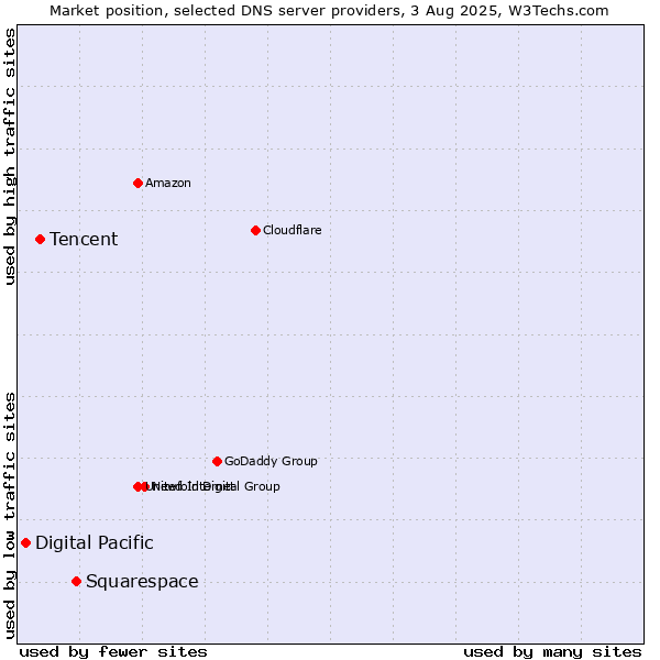 Market position of Squarespace vs. Tencent vs. Digital Pacific