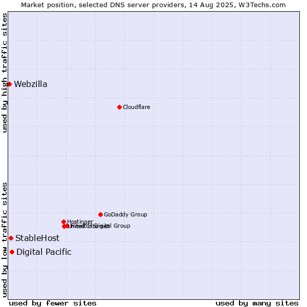 Market position of Digital Pacific vs. StableHost vs. Webzilla