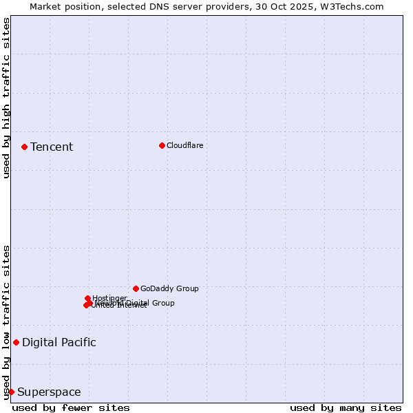 Market position of Tencent vs. Digital Pacific vs. Superspace