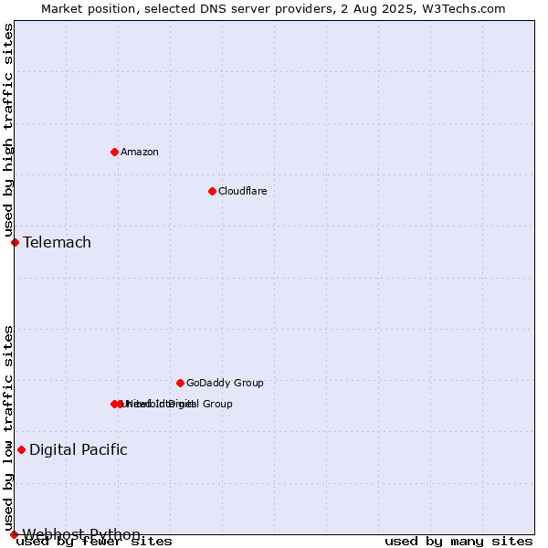 Market position of Digital Pacific vs. Telemach vs. Webhost Python