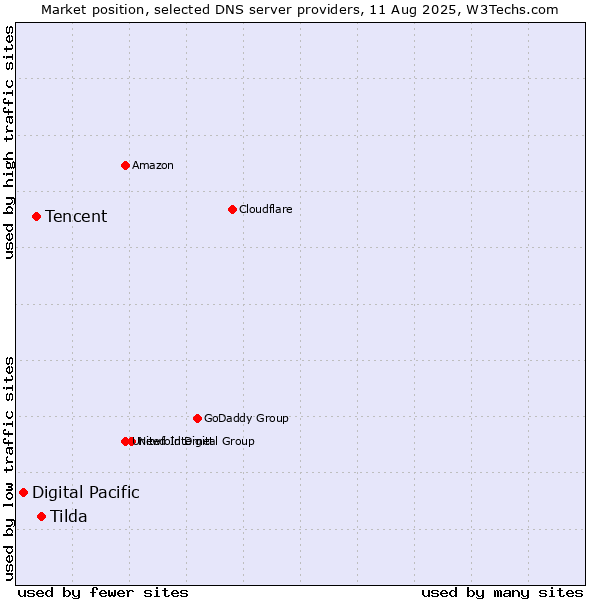 Market position of Tilda vs. Tencent vs. Digital Pacific