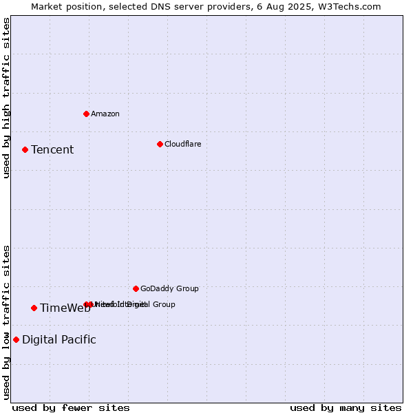 Market position of TimeWeb vs. Tencent vs. Digital Pacific