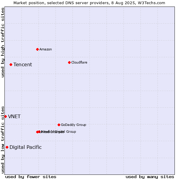 Market position of Tencent vs. Digital Pacific vs. VNET