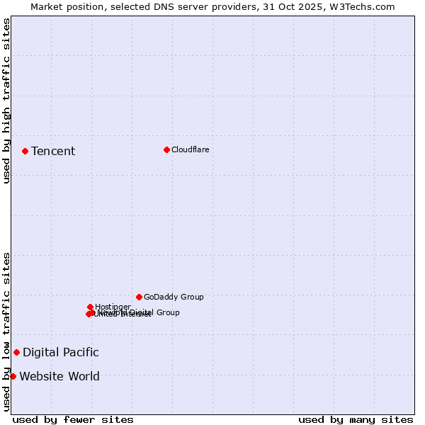 Market position of Tencent vs. Digital Pacific vs. Website World