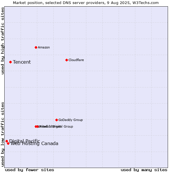 Market position of Tencent vs. Web Hosting Canada vs. Digital Pacific