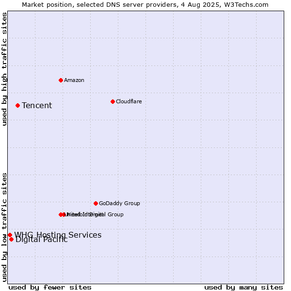Market position of Tencent vs. Digital Pacific vs. WHG Hosting Services