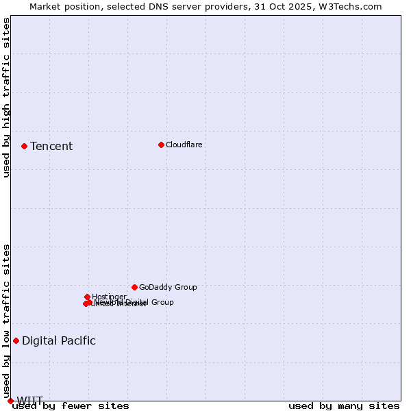 Market position of Tencent vs. Digital Pacific vs. WIIT