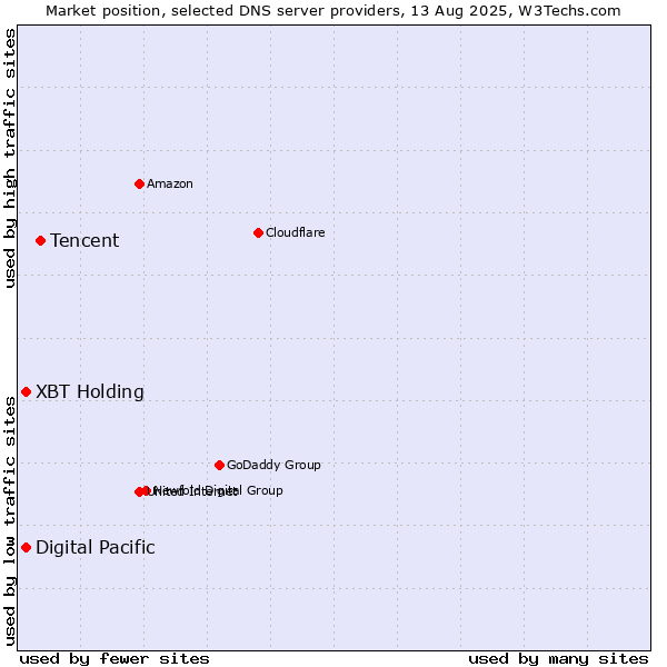 Market position of Tencent vs. XBT Holding vs. Digital Pacific