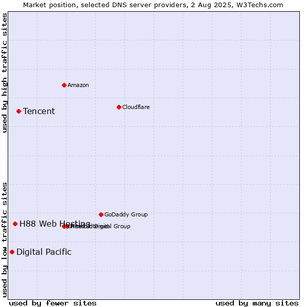 Market position of Tencent vs. H88 Web Hosting vs. Digital Pacific