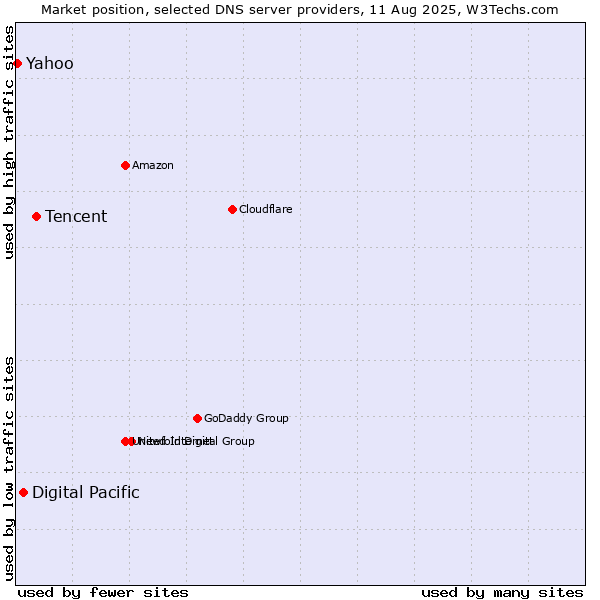 Market position of Tencent vs. Digital Pacific vs. Yahoo