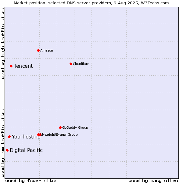 Market position of Tencent vs. Yourhosting vs. Digital Pacific