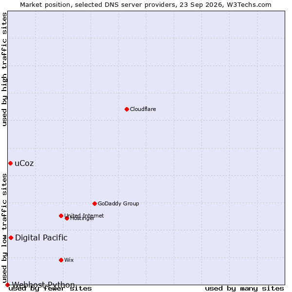 Market position of Digital Pacific vs. uCoz vs. Webhost Python