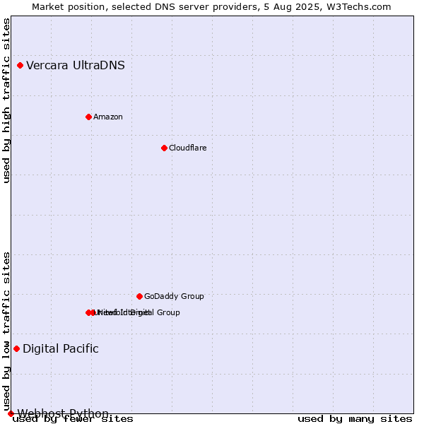 Market position of Vercara UltraDNS vs. Digital Pacific vs. Webhost Python