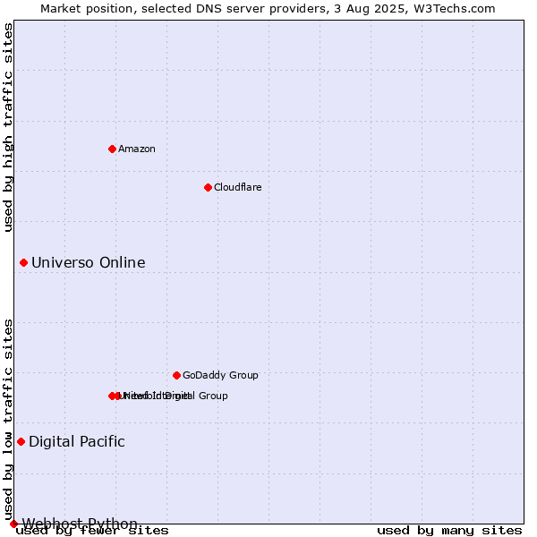 Market position of Universo Online vs. Digital Pacific vs. Webhost Python