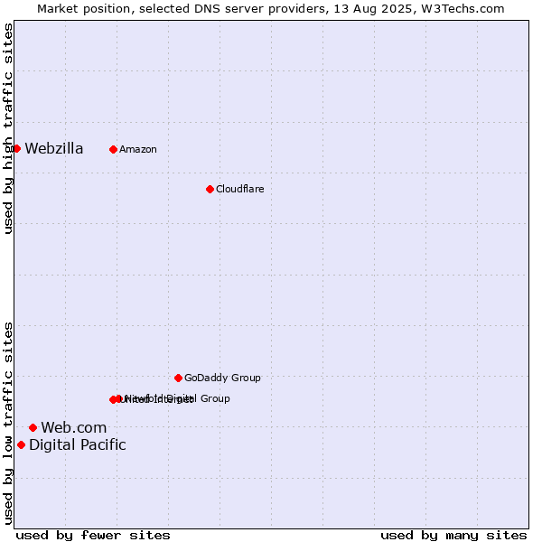 Market position of Web.com vs. Digital Pacific vs. Webzilla