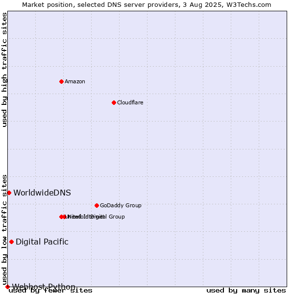 Market position of Digital Pacific vs. WorldwideDNS vs. Webhost Python