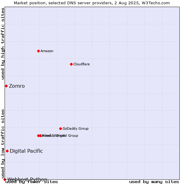 Market position of Digital Pacific vs. Zomro vs. Webhost Python