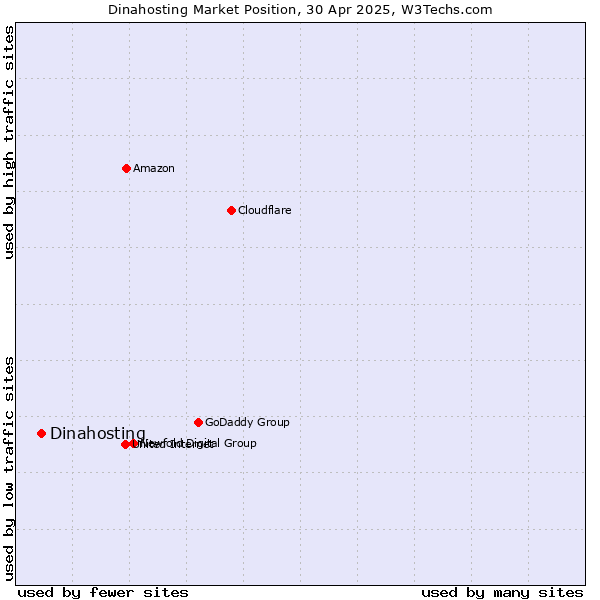 Market position of Dinahosting