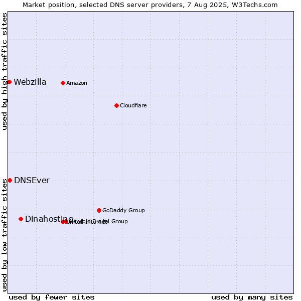 Market position of Dinahosting vs. DNSEver vs. Webzilla