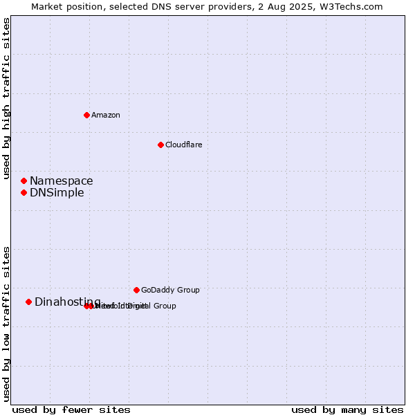 Market position of Dinahosting vs. Namespace vs. DNSimple