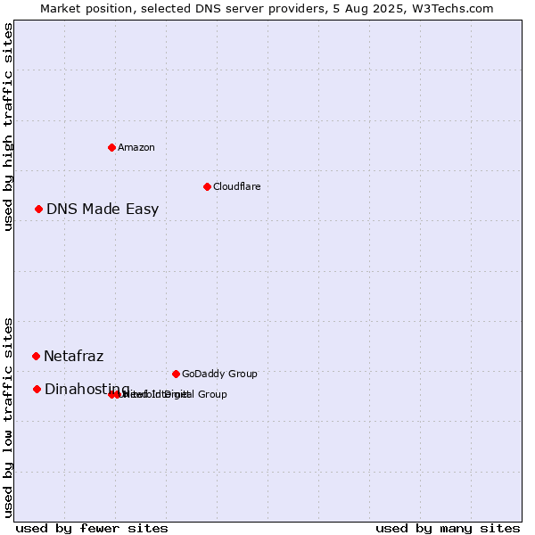 Market position of DNS Made Easy vs. Dinahosting vs. Netafraz