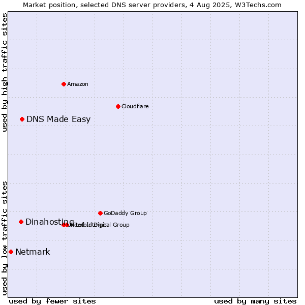 Market position of DNS Made Easy vs. Dinahosting vs. Netmark