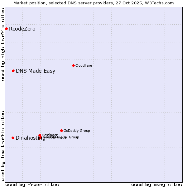 Market position of DNS Made Easy vs. Dinahosting vs. RcodeZero
