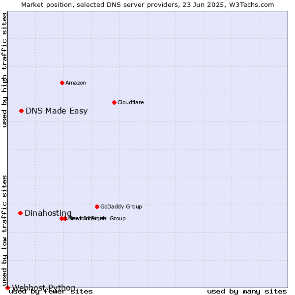 Market position of DNS Made Easy vs. Dinahosting vs. Webhost Python