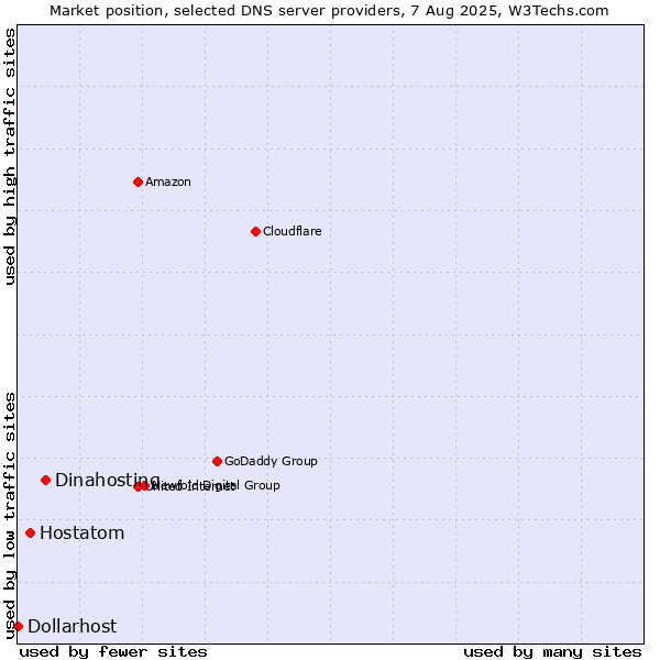 Market position of Dinahosting vs. Hostatom vs. Dollarhost