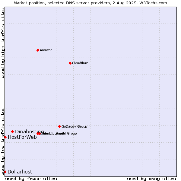 Market position of Dinahosting vs. HostForWeb vs. Dollarhost