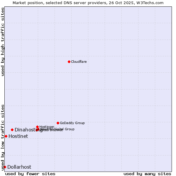 Market position of Dinahosting vs. Hostinet vs. Dollarhost