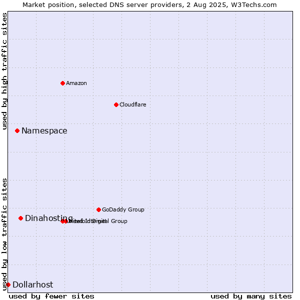 Market position of Dinahosting vs. Namespace vs. Dollarhost
