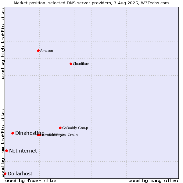 Market position of Dinahosting vs. Netinternet vs. Dollarhost
