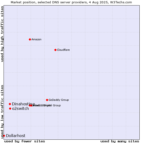 Market position of o2switch vs. Dinahosting vs. Dollarhost
